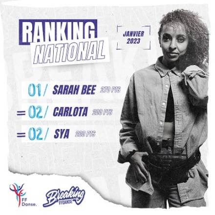 Le podium est tenu par :  Bgirl Sarah Bee - 270 points...